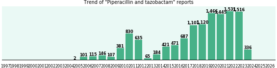 Piperacillin and tazobactam: 12,660 reports from FDA and social media. Piperacillin and tazobactam: 12,660 reports from FDA and social media.